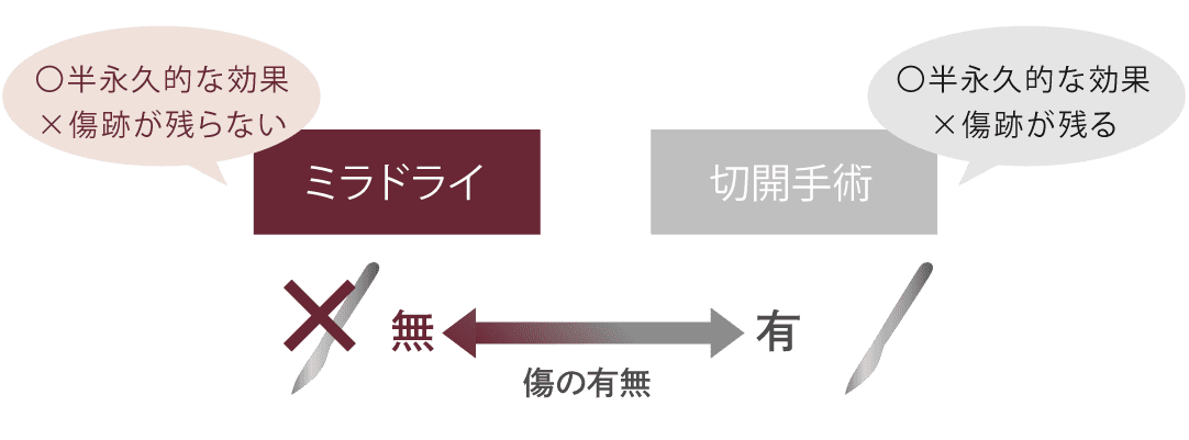 ミラドライと他の治療の比較図